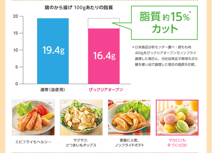 油を使わずに揚げ物ができるから、とってもヘルシー。お料理が楽しくなる、頼れるオーブン。脂質約15％カット